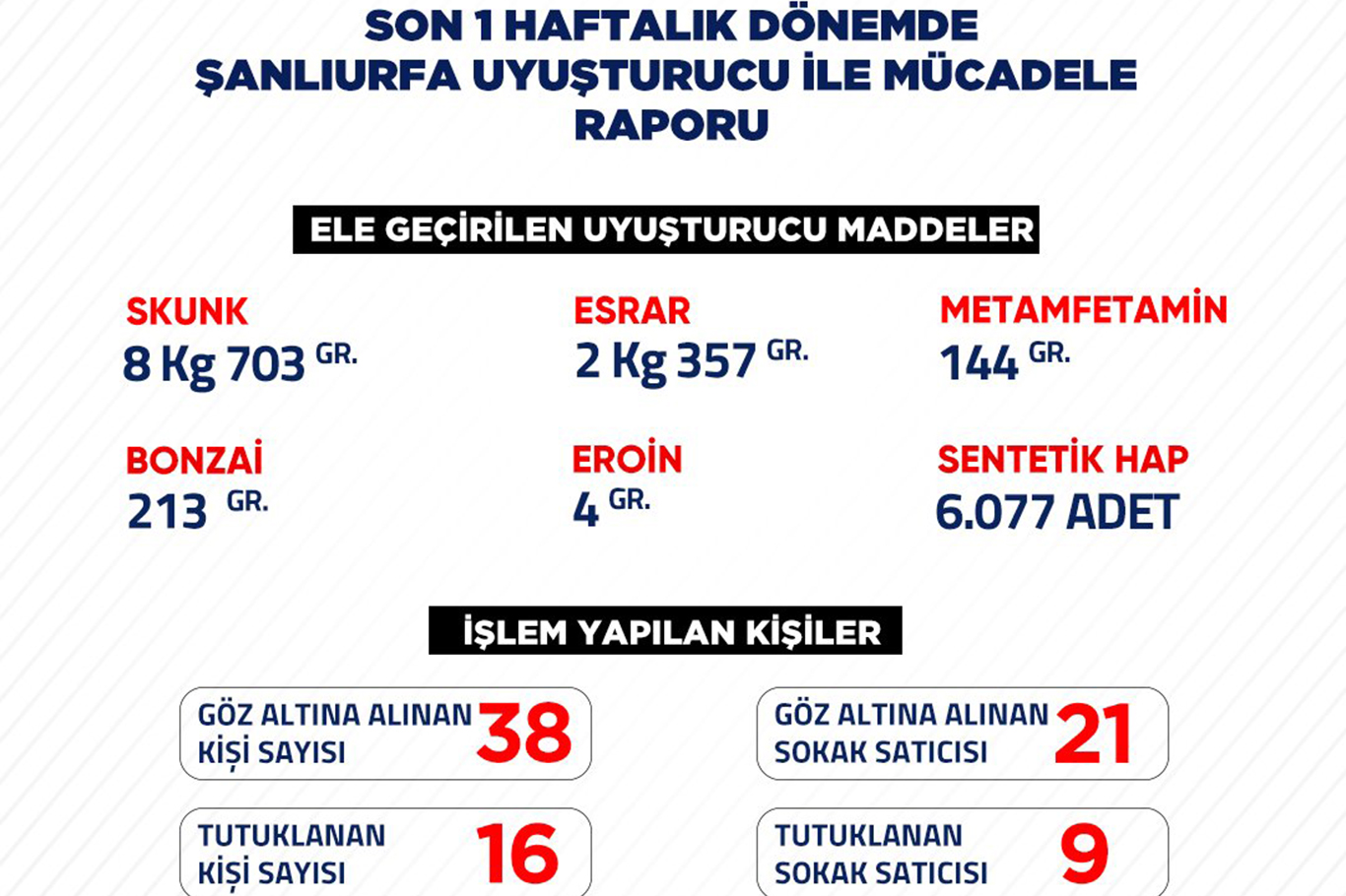 Şanlıurfa İl Emniyet Müdürlüğü ve İl Jandarma Komutanlığı