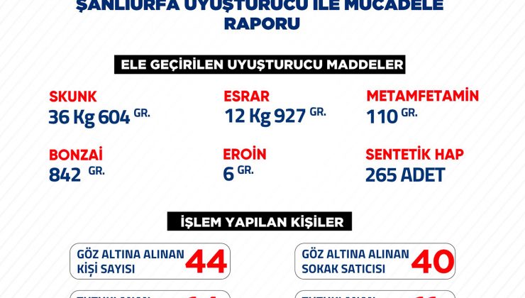 şanlıurfa’da bir haftalık uyuşturucu raporu açıklandı