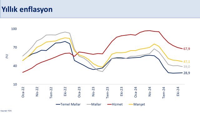 Hizmet enflasyonu 2021’den bu yana en düşük seviyede