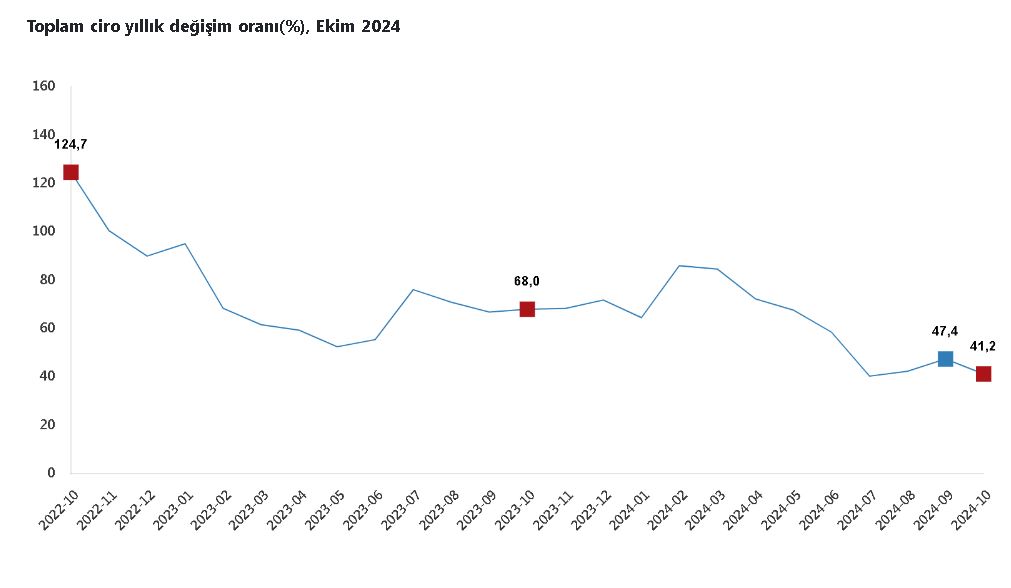 TÜRKİYE İstatistik Kurumu (TÜİK),